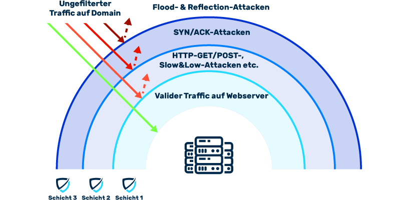 Funktionsweise wie DDoS Angriffe abgewehrt werden