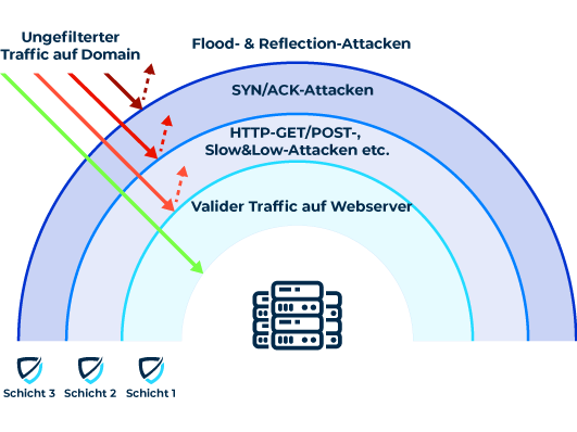 Erklärungsgrafik in welchen 3 Schichten DDoS Angriffe von Myra abgewährt werden