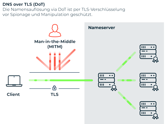 Aufbau DNS over TLS