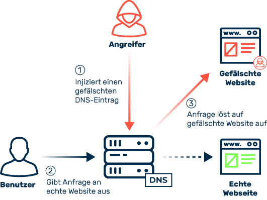 Ablauf einer DNS Cache Poisoning Attacke