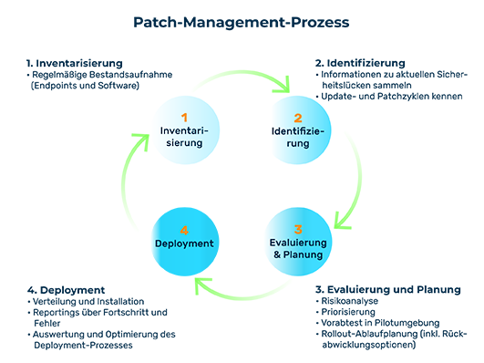 Patch-Management-Prozess