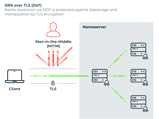 Setup DNS over TLS