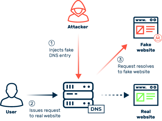 Sequence of a DNS cache poisoning attack