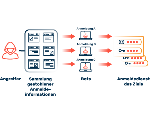 Ablauf einer Attacke mittels Credential Stuffing