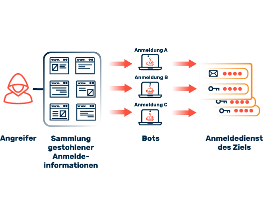 Sequence of an attack by means of credential stuffing