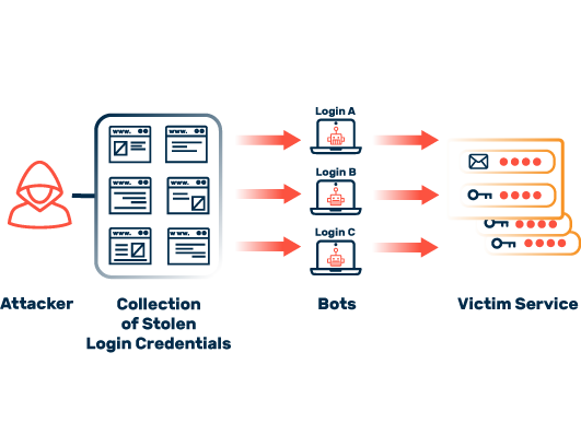 Sequence of an attack using credential stuffing