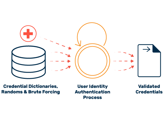 Sequence of an attack using credential cracking