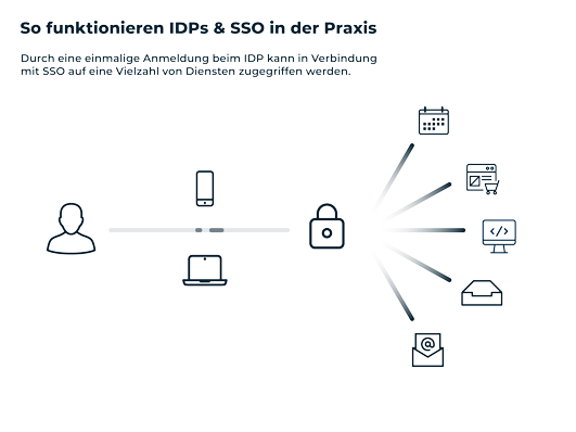 Funktionsweise IDP und SSO in der Praxis