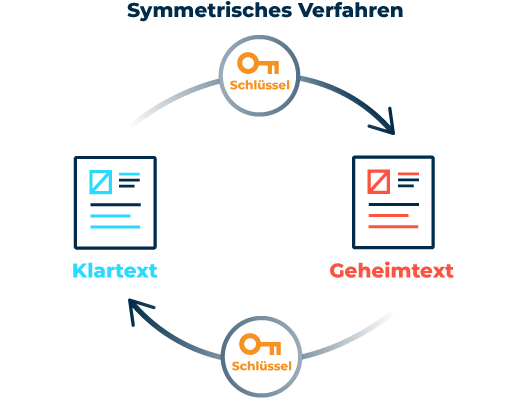 Funktionsweise Symmetrischen Verfahren