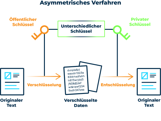 Funktionsweise Asymmetrische Verfahren