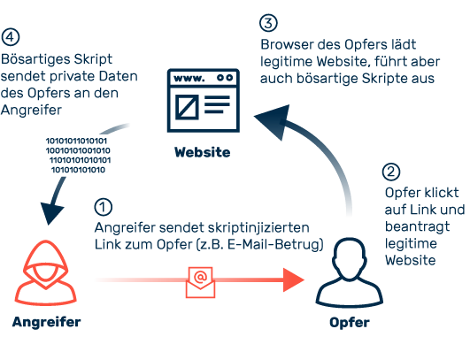 Ablauf von Reflektiertem Cross Site Scripting