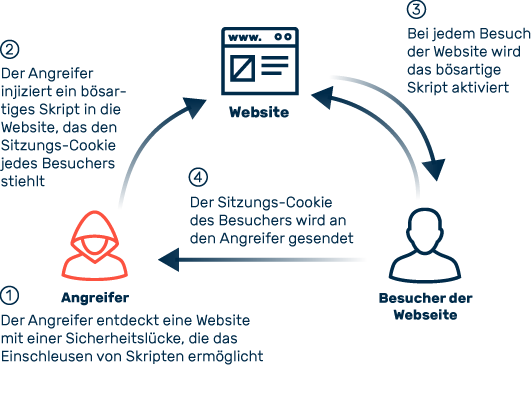 Ablauf von Persistentem Cross Site Scripting