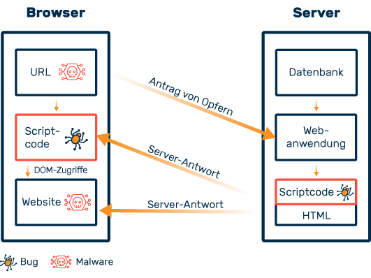 Ablauf von Lokalem Cross Site Scripting (DOM-basiert)