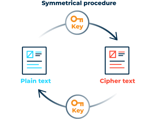 Functionality symmetric method