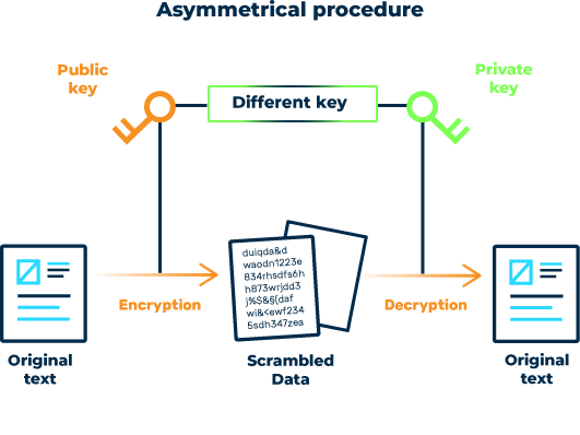 Functionality of asymmetric Methods