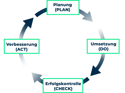 PDCA-Zyklus