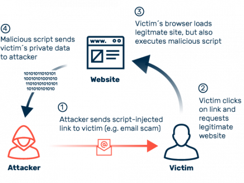 Cross-site scripting (XSS): definition and types