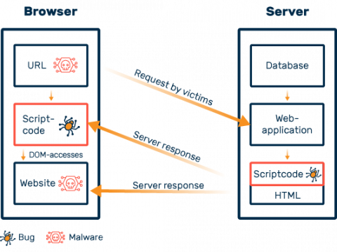 Flow of Local Cross Site Scripting (DOM-based)