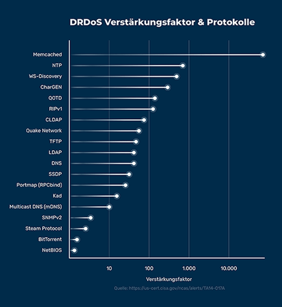 DRDoS Verstärkungsfaktoren und Protokolle