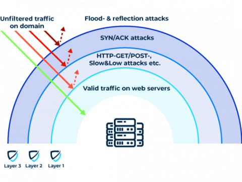 Explanation graphic in which 3 layers DDoS attacks are defended against by Myra.
