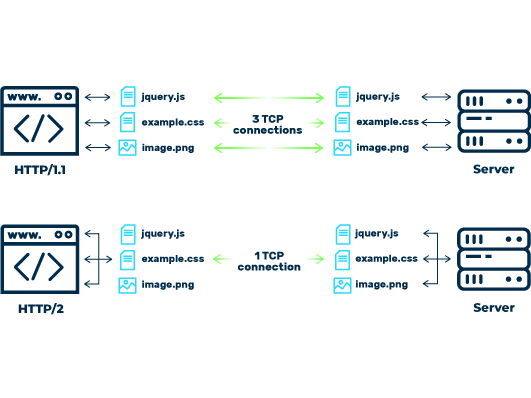 How HTTP/2 works