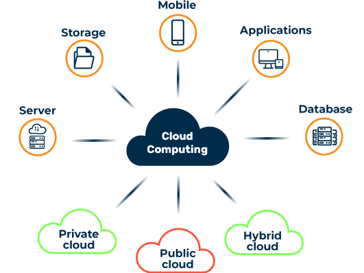 Erklärungsgrafik Cloud-Computing