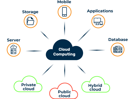 Explanation of cloud computing