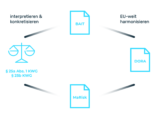 Zusammenhänge BAIT, MaRisk und DORA