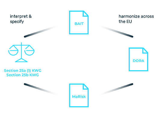 Interrelationships between BAIT, MaRisk and DORA