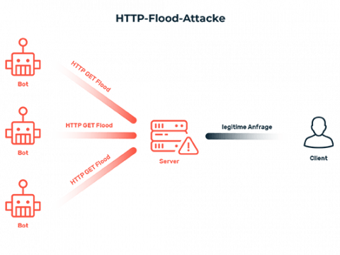 Ablauf einer HTTP Flood Attacke