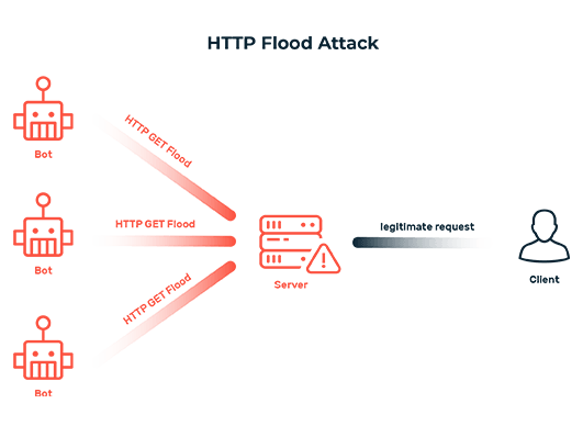 Sequence of an HTTP Flood Attack