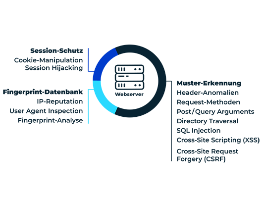 What is a WAF? Web Application Firewall Meaning