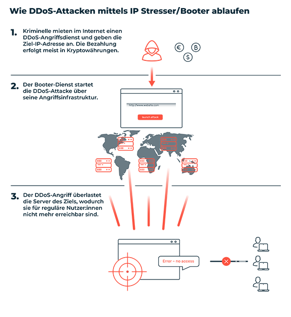 Ablauf einer DDoS-Attacke mittels IP Stresser/Booter