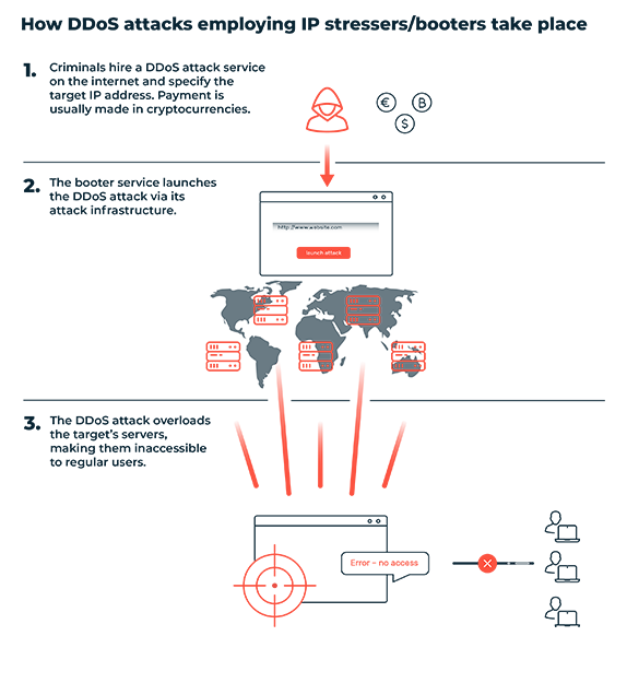 Sequence of a DDoS attack by means of IP stresser/booter