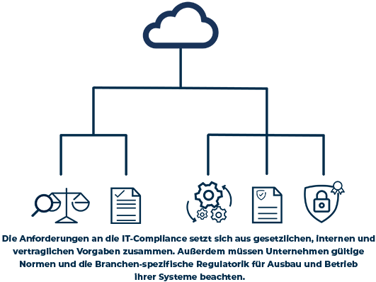 Bestandteile von IT Compliance