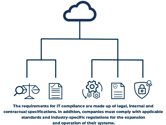 Components of IT Compliance