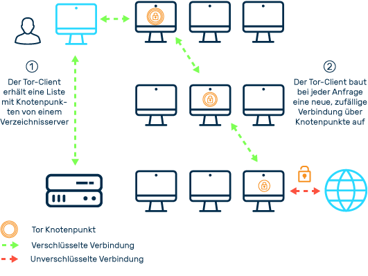 Ablauf Tor-Netzwerk