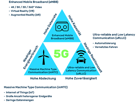 Die Abbildung zeigt typische Anwendungsszenarien für 5G-Mobilfunk.