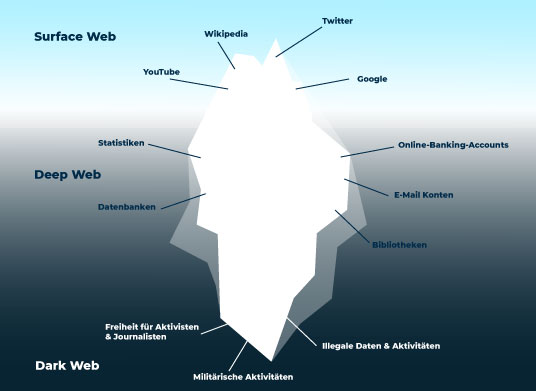 Erklärungsgrafik Aufbau des Darknets