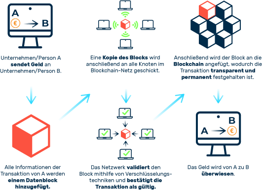 Ablauf/Funktionsweise von Blockchain