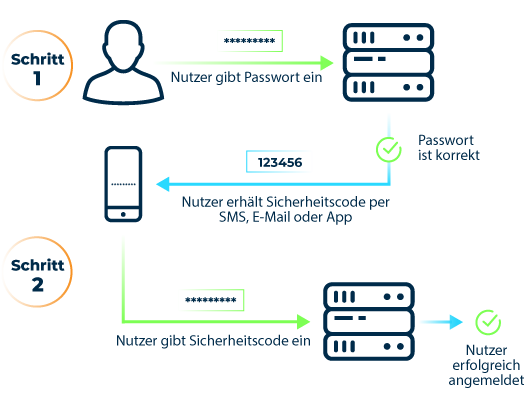 The illustration shows the structure and schematic functioning of multi-factor authentication.