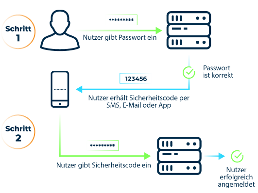 Die Abbildung zeigt den schematischen Aufbau und die Funktionsweise einer Mulit-Faktor-Authentifizierung.