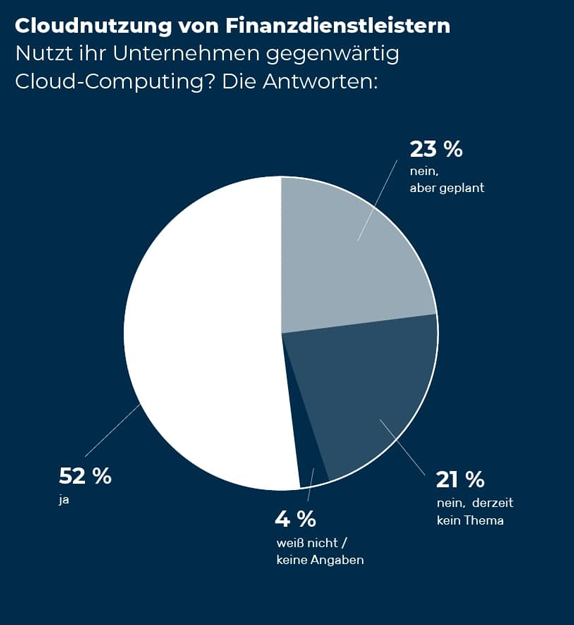 Grafik mit der Antwort über die Frage der Cloud-Computing Nutzung von Finanzdienstleistern: 52% ja, 23% nein - aber geplant, 21% nein - derzeit kein Thema, 4% keine Angabe