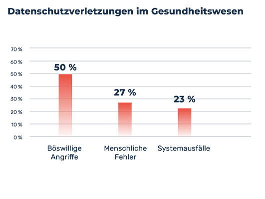 Grafik über die Datenschutzverletzungen im Gesundheitswesen: 50% Böswillige Angriffe, 27% menschliche Fehler, 23% Systemausfälle