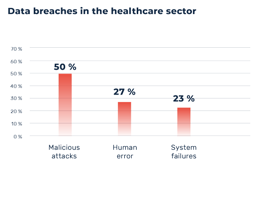 Healthcare data breach graph: 50% malicious attacks, 27% human errors, 23% system failures.