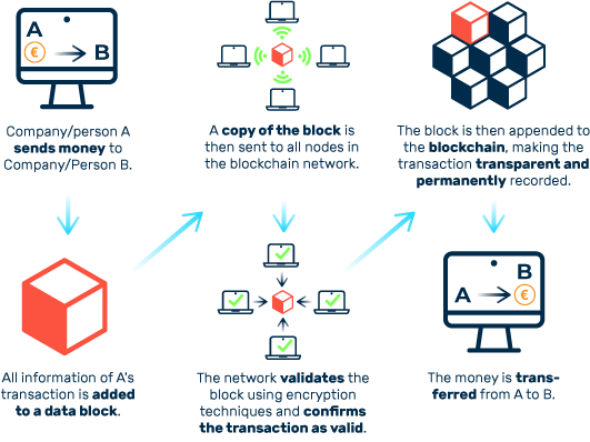 How blockchain works