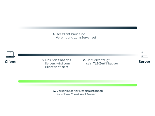 Functionality TLS