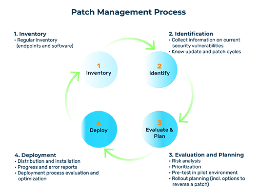 Patch Management Process Description