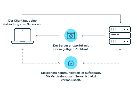 Funktionsweise von SSL/TLS