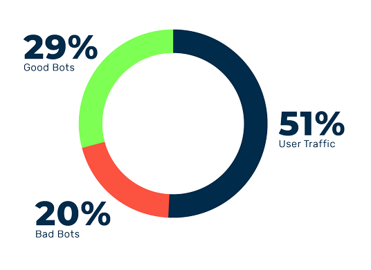 Bots sind für rund die Hälfte des weltweiten Webtraffics verantwortlich.